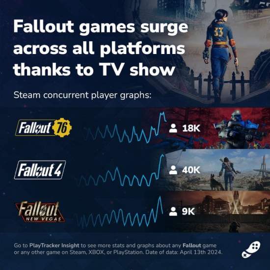 Fallout games have surged in player counts after TV show airs